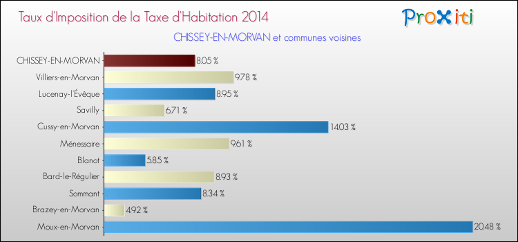 Taux d'imposition de la taxe d'habitation 2014 pour CHISSEY-EN-MORVAN et les communes proches Comparaison des taux d'imposition de la taxe d'habitation 2014 pour CHISSEY-EN-MORVAN et les communes voisines