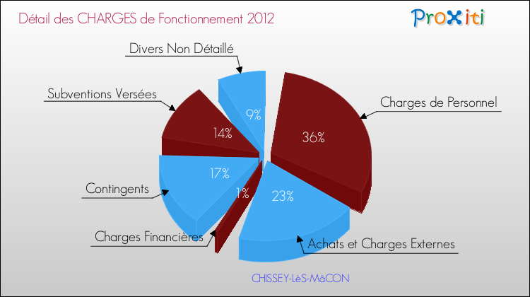 Décomposition des Charges de Fonctionnement 2012 de la commune de CHISSEY-LèS-MâCON Charges de Fonctionnement 2012 pour la commune de CHISSEY-LèS-MâCON