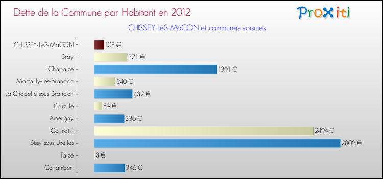 Dette par habitant de la commune en 2012 pour CHISSEY-LèS-MâCON et les communes proches Comparaison de la dette par habitant de la commune en 2012 pour CHISSEY-LèS-MâCON et les communes voisines