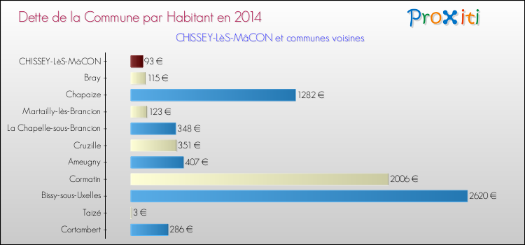 Dette par habitant de la commune en 2014 pour CHISSEY-LèS-MâCON et les communes proches Comparaison de la dette par habitant de la commune en 2014 pour CHISSEY-LèS-MâCON et les communes voisines