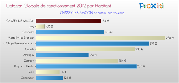 Montant des dotations globales de fonctionnement DGF par Habitant pour CHISSEY-LèS-MâCON et les communes proches Comparaison des des dotations globales de fonctionnement DGF par habitant pour CHISSEY-LèS-MâCON et les communes voisines