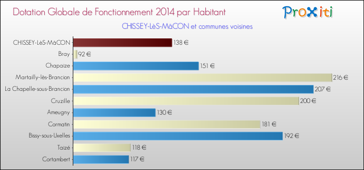 Montant des dotations globales de fonctionnement DGF par Habitant pour CHISSEY-LèS-MâCON et les communes proches en 2014. Comparaison des des dotations globales de fonctionnement DGF par habitant pour CHISSEY-LèS-MâCON et les communes voisines en 2014.