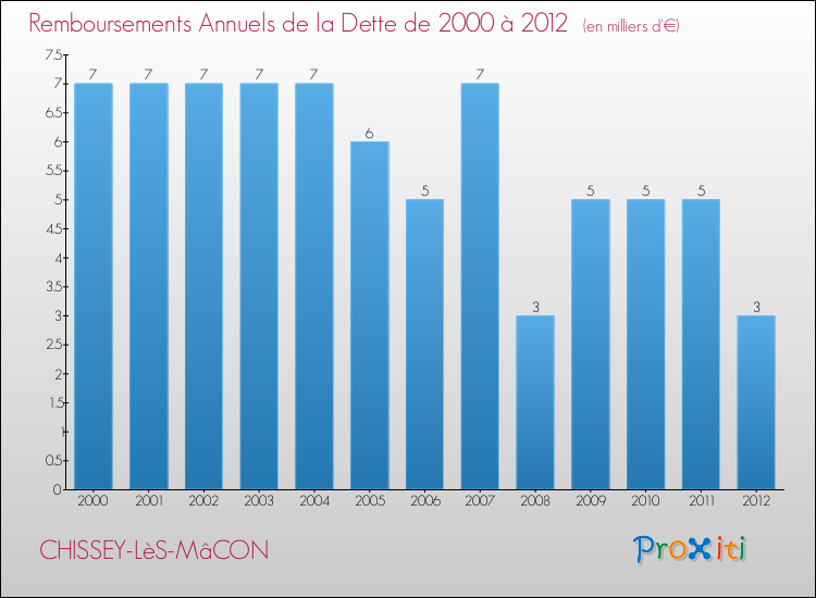 Evolution de l'annuité de la dette pour la commune de CHISSEY-LèS-MâCON de 2000 à 2012 Annuités de la dette pour CHISSEY-LèS-MâCON de 2000 à 2012