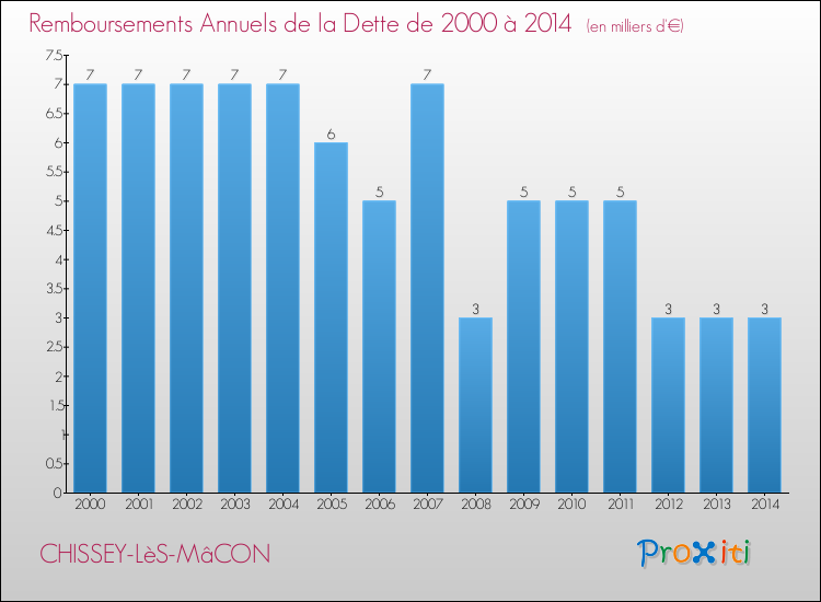 Evolution de l'annuité de la dette pour la commune de CHISSEY-LèS-MâCON de 2000 à 2014 Annuités de la dette pour CHISSEY-LèS-MâCON de 2000 à 2014