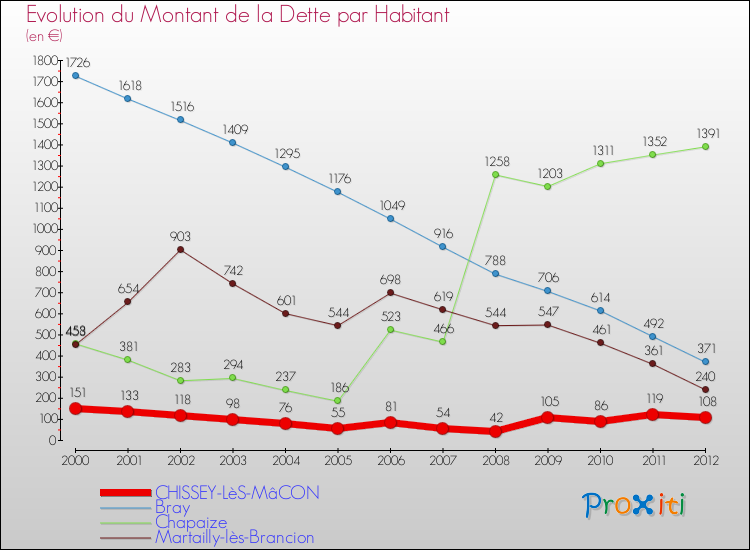 Evolution de la dette par habitant pour la commune de CHISSEY-LèS-MâCON et les communes proches de 2000 à 2012 Comparaison de la dette par habitant pour CHISSEY-LèS-MâCON et les communes voisines de 2000 à 2012