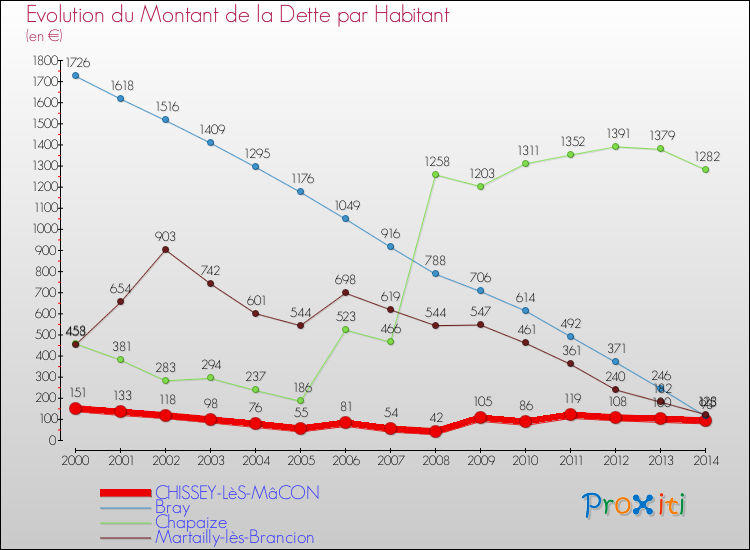 Evolution de la dette par habitant pour la commune de CHISSEY-LèS-MâCON et les communes proches de 2000 à 2014 Comparaison de la dette par habitant pour CHISSEY-LèS-MâCON et les communes voisines de 2000 à 2014