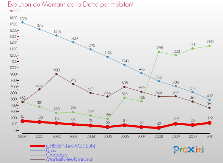 Evolution de la dette par habitant pour la commune de CHISSEY-LèS-MâCON et les communes proches Comparaison de la dette par habitant pour CHISSEY-LèS-MâCON et les communes voisines
