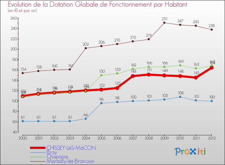 Evolution et montant de la dotation globale de fonctionnement par Habitant pour CHISSEY-LèS-MâCON et les communes proches Comparaison des dotations globales de fonctionnement par habitant pour CHISSEY-LèS-MâCON et les communes voisines