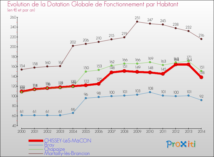 Evolution et montant de la dotation globale de fonctionnement par Habitant pour CHISSEY-LèS-MâCON et les communes proches de 2000 à 2014. Comparaison des dotations globales de fonctionnement par habitant pour CHISSEY-LèS-MâCON et les communes voisines de 2000 à 2014.