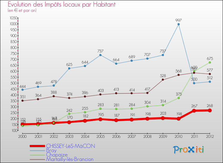 Evolution et montant des impôts locaux par Habitant pour CHISSEY-LèS-MâCON et les communes proches Comparaison des impôts locaux par habitant pour CHISSEY-LèS-MâCON et les communes voisines