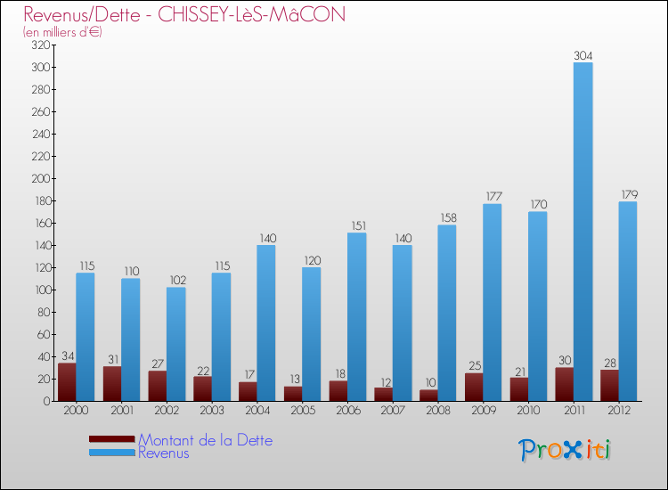 Evolution comparée de la dette et des revenus pour la commune de CHISSEY-LèS-MâCON de 2000 à 2012 Comparaison de la dette et des revenus pour CHISSEY-LèS-MâCON de 2000 à 2012