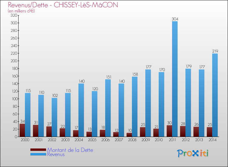 Evolution comparée de la dette et des revenus pour la commune de CHISSEY-LèS-MâCON de 2000 à 2014 Comparaison de la dette et des revenus pour CHISSEY-LèS-MâCON de 2000 à 2014