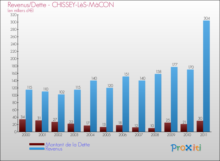 Evolution comparée de la dette et des revenus pour la commune de CHISSEY-LèS-MâCON de 2000 à 2011 Comparaison de la dette et des revenus pour CHISSEY-LèS-MâCON de 2000 à 2011
