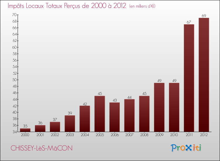 Evolution des Impôts Locaux pour la commune de CHISSEY-LèS-MâCON de 2000 à 2012 Evolution des Impôts Locaux pour CHISSEY-LèS-MâCON de 2000 à 2012