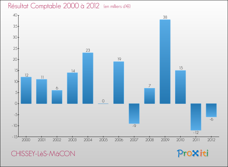 Evolution du résultat comptable pour la commune de CHISSEY-LèS-MâCON de 2000 à 2012 Evolution du résultat comptable pour CHISSEY-LèS-MâCON de 2000 à 2012