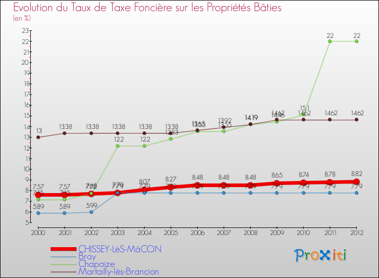 Evolution du taux de la taxe foncière sur le bati pour CHISSEY-LèS-MâCON et les communes proches de 2000 à 2012 Comparaison des taux de taxe foncière sur le bati pour CHISSEY-LèS-MâCON et les communes voisines de 2000 à 2012