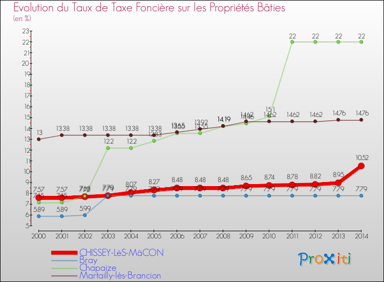 Evolution du taux de la taxe foncière sur le bati pour CHISSEY-LèS-MâCON et les communes proches de 2000 à 2014 Comparaison des taux de taxe foncière sur le bati pour CHISSEY-LèS-MâCON et les communes voisines de 2000 à 2014