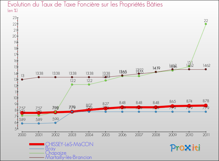 Evolution du taux de la taxe foncière sur le bati pour CHISSEY-LèS-MâCON et les communes proches Comparaison des taux de taxe foncière sur le bati pour CHISSEY-LèS-MâCON et les communes voisines