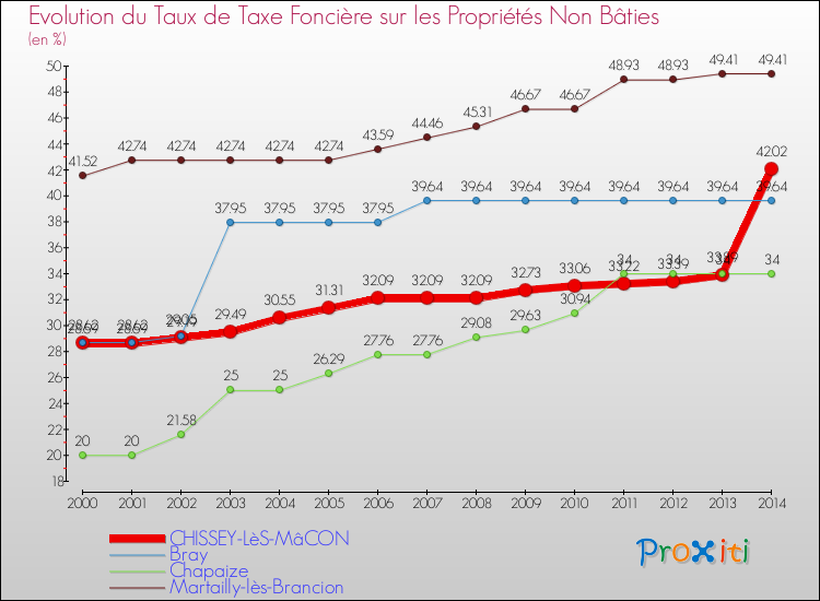 Evolution du taux de la taxe foncière sur les immeubles et terrains non batis pour CHISSEY-LèS-MâCON et les communes proches de 2000 à 2014 Comparaison des taux de la taxe foncière sur les immeubles et terrains non batis pour CHISSEY-LèS-MâCON et les communes voisines de 2000 à 2014