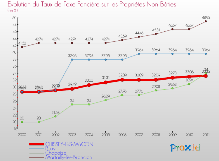 Evolution du taux de la taxe foncière sur les immeubles et terrains non batis pour CHISSEY-LèS-MâCON et les communes proches Comparaison des taux de la taxe foncière sur les immeubles et terrains non batis pour CHISSEY-LèS-MâCON et les communes voisines