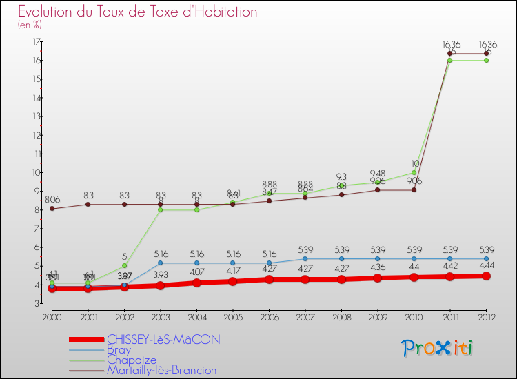 Evolution du taux de la taxe d'habitation pour CHISSEY-LèS-MâCON et les communes proches Comparaison des taux de la taxe d'habitation pour CHISSEY-LèS-MâCON et les communes voisines