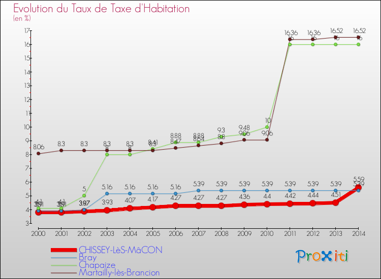 Evolution du taux de la taxe d'habitation pour CHISSEY-LèS-MâCON et les communes proches de 2000 à 2014 Comparaison des taux de la taxe d'habitation pour CHISSEY-LèS-MâCON et les communes voisines de 2000 à 2014