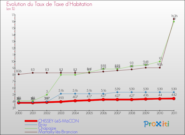 Evolution du taux de la taxe d'habitation pour CHISSEY-LèS-MâCON et les communes proches Comparaison des taux de la taxe d'habitation pour CHISSEY-LèS-MâCON et les communes voisines
