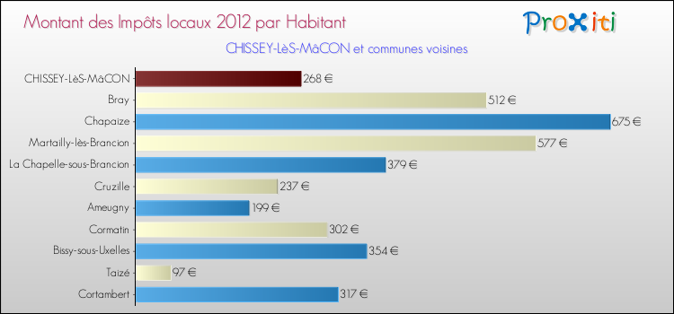 Montant des impôts locaux par Habitant pour CHISSEY-LèS-MâCON et les communes proches Comparaison des impôts locaux par habitant pour CHISSEY-LèS-MâCON et les communes voisines