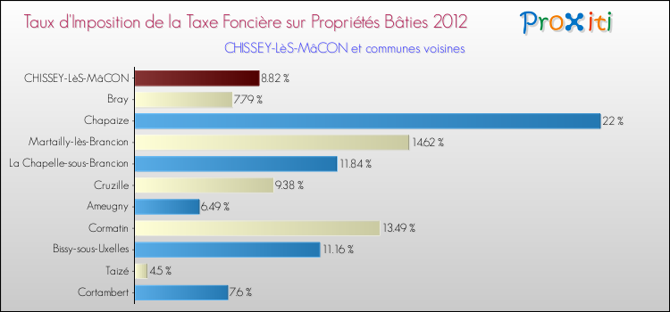 Taux d'imposition de la taxe foncière sur le bati 2012 pour CHISSEY-LèS-MâCON et les communes proches Comparaison des taux d'imposition de la taxe foncière sur le bati 2012 pour CHISSEY-LèS-MâCON et les communes voisines