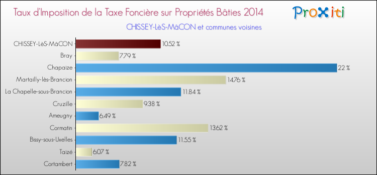 Taux d'imposition de la taxe foncière sur le bati 2014 pour CHISSEY-LèS-MâCON et les communes proches Comparaison des taux d'imposition de la taxe foncière sur le bati 2014 pour CHISSEY-LèS-MâCON et les communes voisines