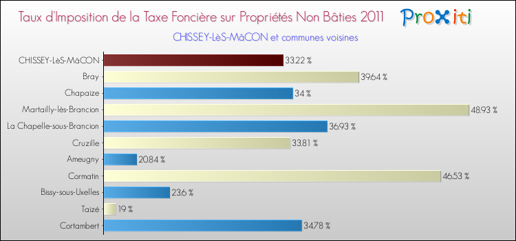 Taux d'imposition de la taxe foncière sur les immeubles et terrains non batis 2011 pour CHISSEY-LèS-MâCON et les communes proches Comparaison des taux d'imposition de la taxe foncière sur les immeubles et terrains non batis 2011 pour CHISSEY-LèS-MâCON et les communes voisines