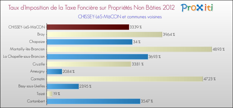 Taux d'imposition de la taxe foncière sur les immeubles et terrains non batis 2012 pour CHISSEY-LèS-MâCON et les communes proches Comparaison des taux d'imposition de la taxe foncière sur les immeubles et terrains non batis 2012 pour CHISSEY-LèS-MâCON et les communes voisines