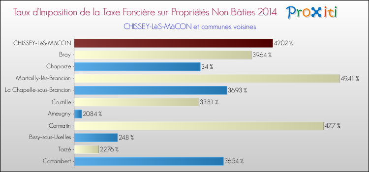 Taux d'imposition de la taxe foncière sur les immeubles et terrains non batis 2014 pour CHISSEY-LèS-MâCON et les communes proches Comparaison des taux d'imposition de la taxe foncière sur les immeubles et terrains non batis 2014 pour CHISSEY-LèS-MâCON et les communes voisines
