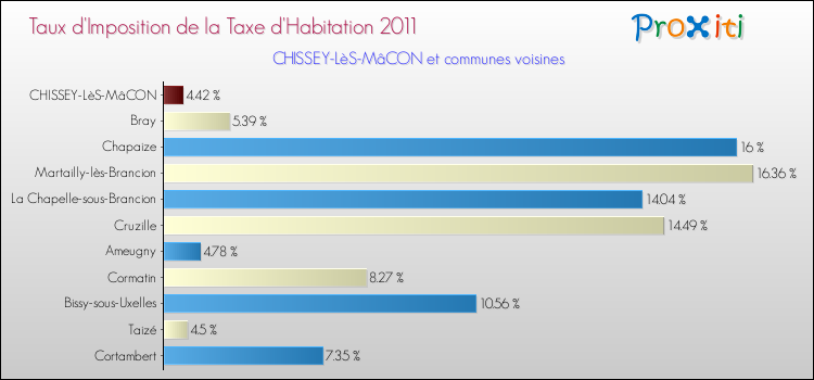 Taux d'imposition de la taxe d'habitation 2011 pour CHISSEY-LèS-MâCON et les communes proches Comparaison des taux d'imposition de la taxe d'habitation 2011 pour CHISSEY-LèS-MâCON et les communes voisines