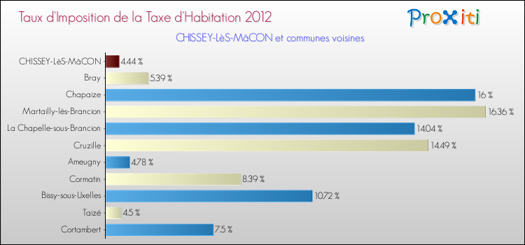 Taux d'imposition de la taxe d'habitation 2012 pour CHISSEY-LèS-MâCON et les communes proches Comparaison des taux d'imposition de la taxe d'habitation 2012 pour CHISSEY-LèS-MâCON et les communes voisines