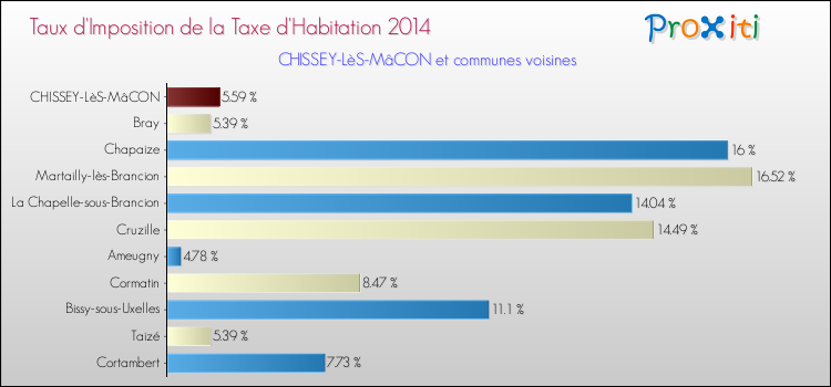 Taux d'imposition de la taxe d'habitation 2014 pour CHISSEY-LèS-MâCON et les communes proches Comparaison des taux d'imposition de la taxe d'habitation 2014 pour CHISSEY-LèS-MâCON et les communes voisines
