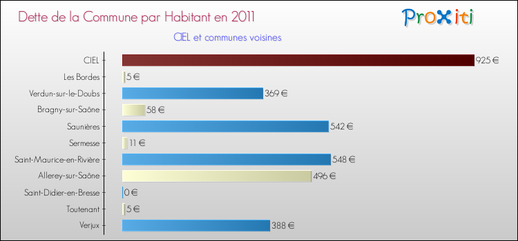 Dette par habitant de la commune en 2011 pour CIEL et les communes proches Comparaison de la dette par habitant de la commune en 2011 pour CIEL et les communes voisines