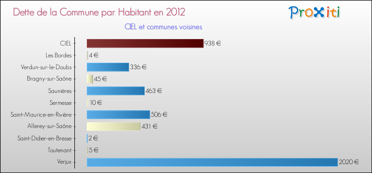 Dette par habitant de la commune en 2012 pour CIEL et les communes proches Comparaison de la dette par habitant de la commune en 2012 pour CIEL et les communes voisines