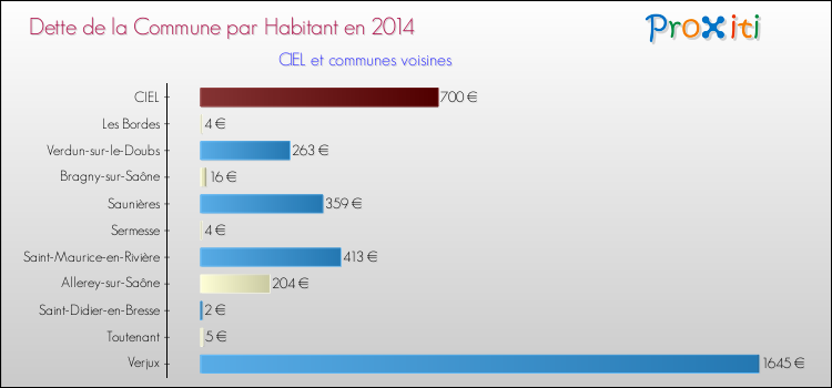 Dette par habitant de la commune en 2014 pour CIEL et les communes proches Comparaison de la dette par habitant de la commune en 2014 pour CIEL et les communes voisines