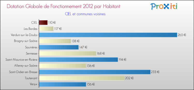 Montant des dotations globales de fonctionnement DGF par Habitant pour CIEL et les communes proches Comparaison des des dotations globales de fonctionnement DGF par habitant pour CIEL et les communes voisines