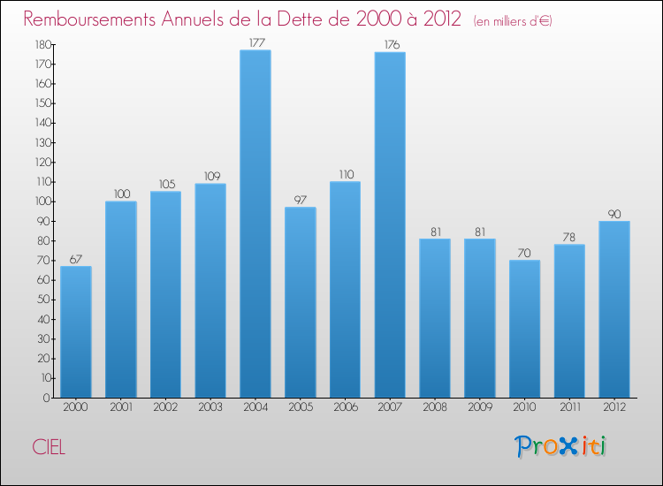 Evolution de l'annuité de la dette pour la commune de CIEL de 2000 à 2012 Annuités de la dette pour CIEL de 2000 à 2012