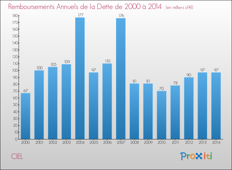 Evolution de l'annuité de la dette pour la commune de CIEL de 2000 à 2014 Annuités de la dette pour CIEL de 2000 à 2014