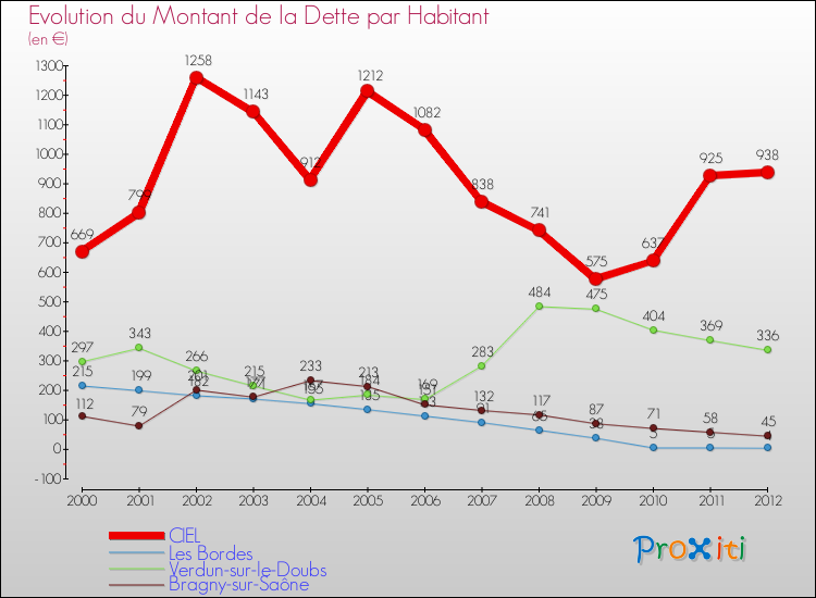 Evolution de la dette par habitant pour la commune de CIEL et les communes proches de 2000 à 2012 Comparaison de la dette par habitant pour CIEL et les communes voisines de 2000 à 2012