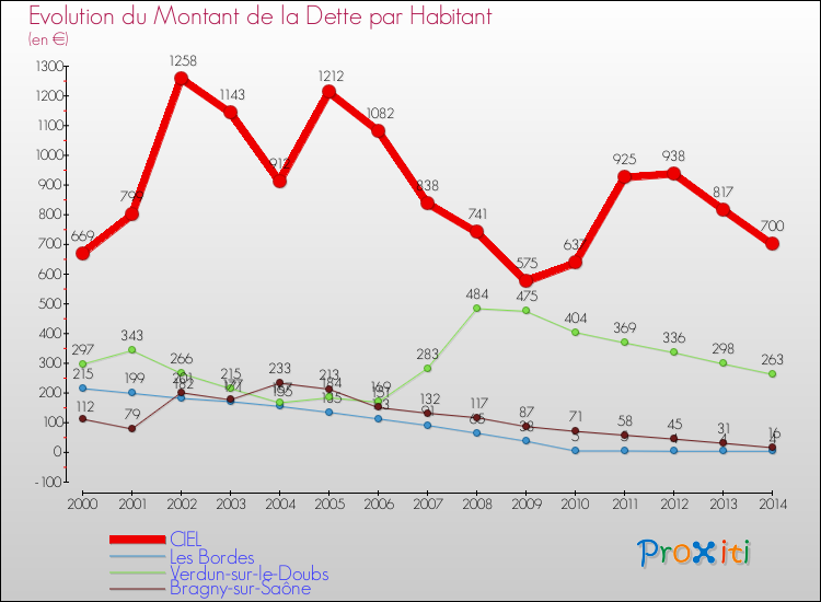 Evolution de la dette par habitant pour la commune de CIEL et les communes proches de 2000 à 2014 Comparaison de la dette par habitant pour CIEL et les communes voisines de 2000 à 2014