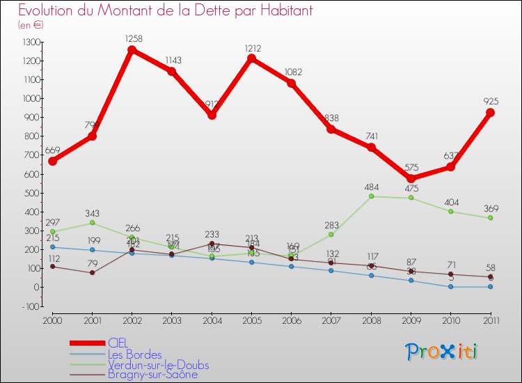 Evolution de la dette par habitant pour la commune de CIEL et les communes proches Comparaison de la dette par habitant pour CIEL et les communes voisines