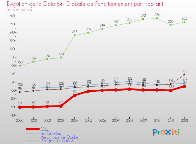 Evolution et montant de la dotation globale de fonctionnement par Habitant pour CIEL et les communes proches Comparaison des dotations globales de fonctionnement par habitant pour CIEL et les communes voisines