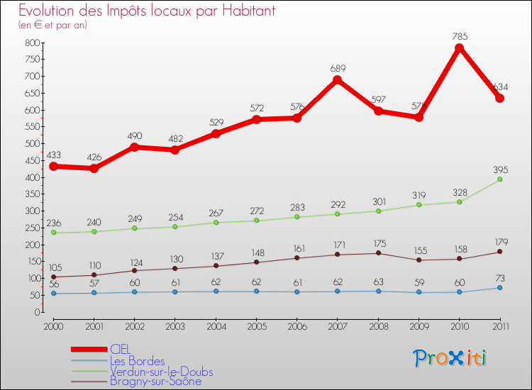 Evolution et montant des impôts locaux par Habitant pour CIEL et les communes proches Comparaison des impôts locaux par habitant pour CIEL et les communes voisines