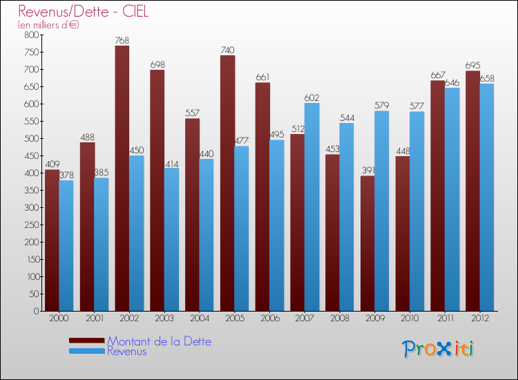 Evolution comparée de la dette et des revenus pour la commune de CIEL de 2000 à 2012 Comparaison de la dette et des revenus pour CIEL de 2000 à 2012