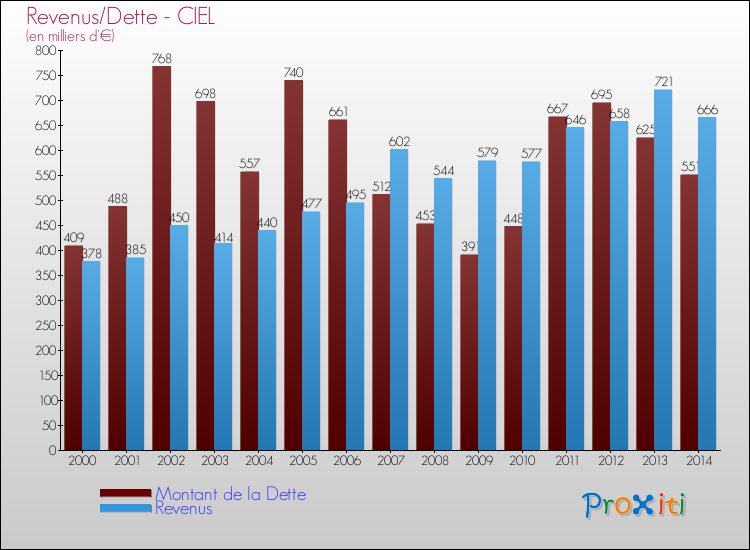 Evolution comparée de la dette et des revenus pour la commune de CIEL de 2000 à 2014 Comparaison de la dette et des revenus pour CIEL de 2000 à 2014