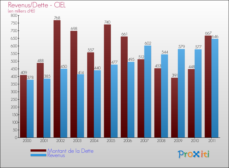 Evolution comparée de la dette et des revenus pour la commune de CIEL de 2000 à 2011 Comparaison de la dette et des revenus pour CIEL de 2000 à 2011